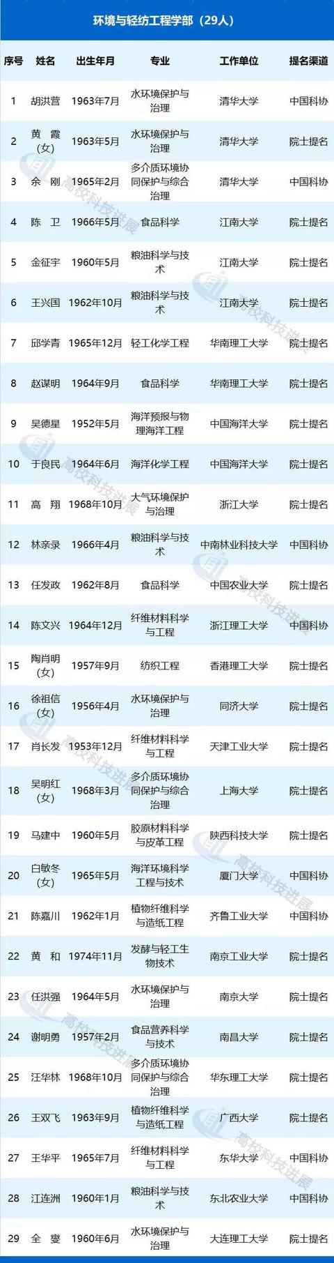 
高校278人候选2019中国工程院院士，顶级人才储备哪家强？


