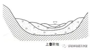 ③基座阶地:由两种物质组成,上部是河流冲积物,下部是基岩的阶地.