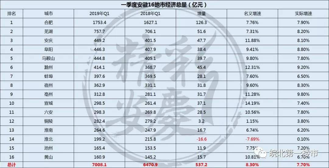 马鞍山GDP比滁州GDP_安徽16市去年GDP出炉 合肥首破万亿,滁州增速第一