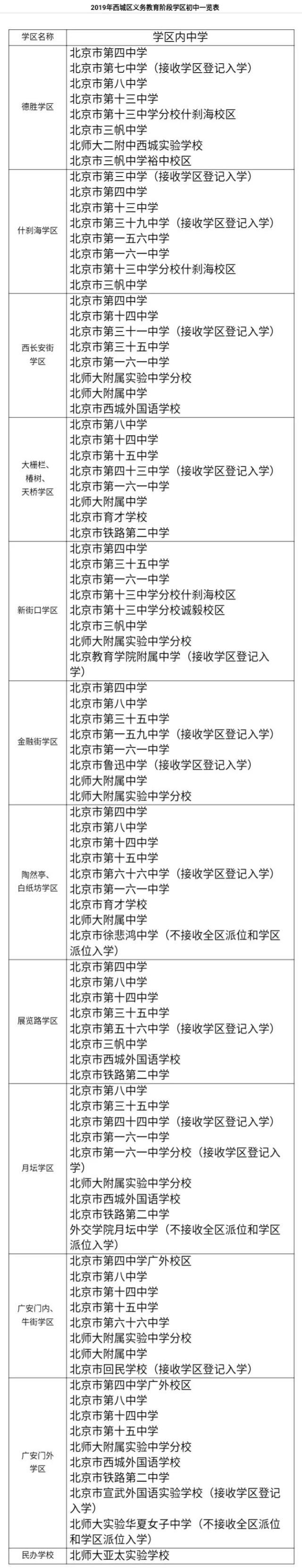 西城小升初学区划分公布 首付187万可上车