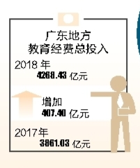 
广东“晒”教育账本：2018年地方教育经费投入4268亿元


