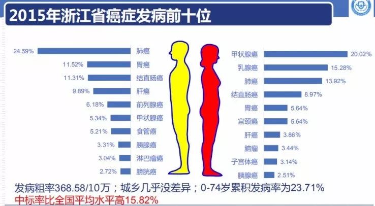 江最新癌情发布:不抽烟的人为啥肺癌高发?这个原因几乎每家都有! qy8com千亿国际