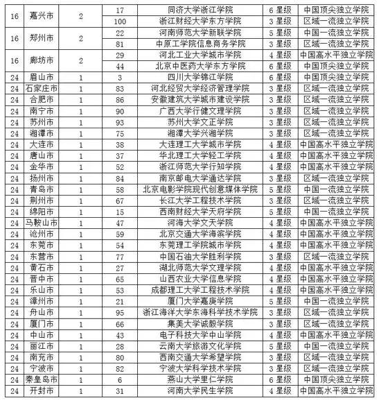 2019各线城市最好大学排行榜发布!你要的都在这里了~
2019各线城市最好大学排行榜发布!你要的都在这里了~