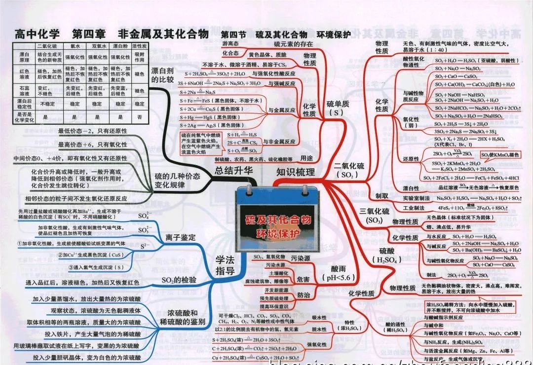 
2019高考化学思维导图大全！复习预习都能用！


