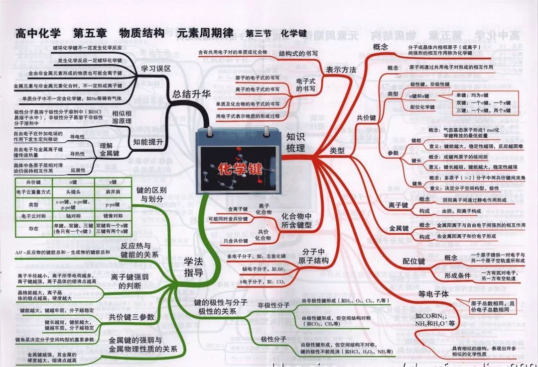 
2019高考化学思维导图大全！复习预习都能用！


