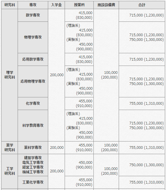2019年东京理科大学读研学费多少钱?