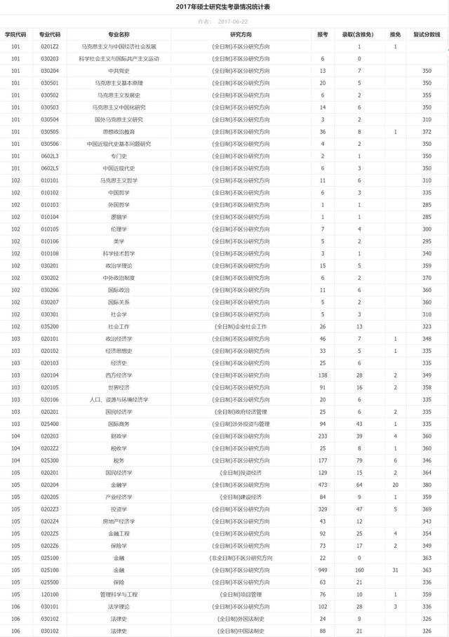 
报录比10:1，考研热门院校：中南财经政法大学近三年报录比统计！



