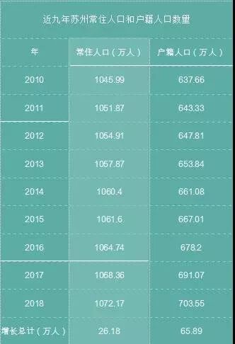 苏州2020年户籍人口数量_苏州户籍