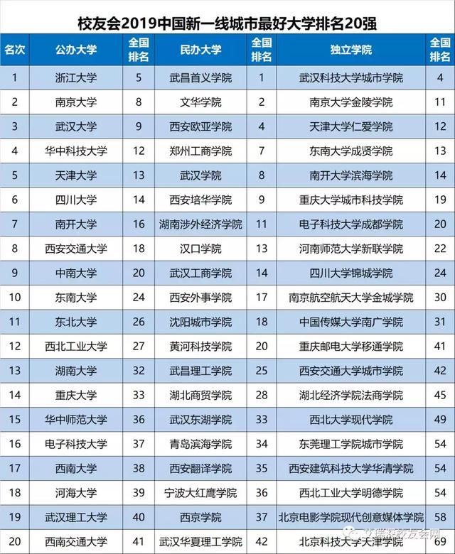 2019各线城市最好大学排行榜发布!你要的都在这里了~
2019各线城市最好大学排行榜发布!你要的都在这里了~