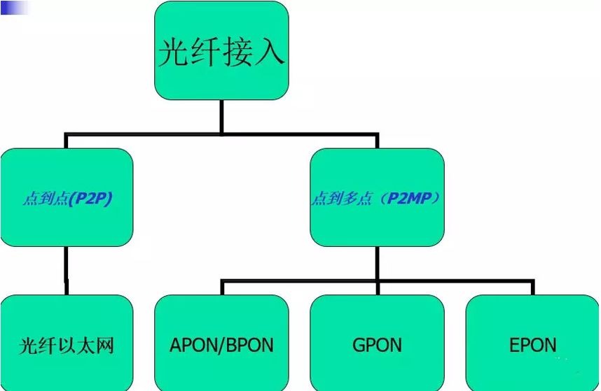 pon无源光网络是一种采用（gpon的特征之一无源）  第1张