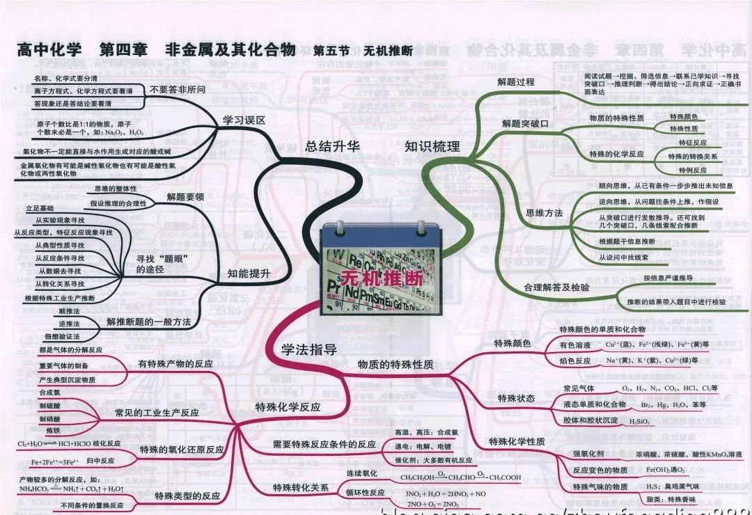 
2019高考化学思维导图大全！复习预习都能用！


