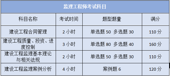 
2019监理工程师考试，考试题库——预测模拟题在线免费做！


