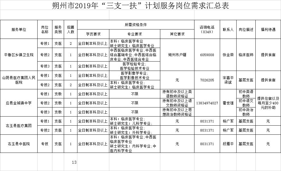 2019山西省三支一扶招聘发布吕梁100人