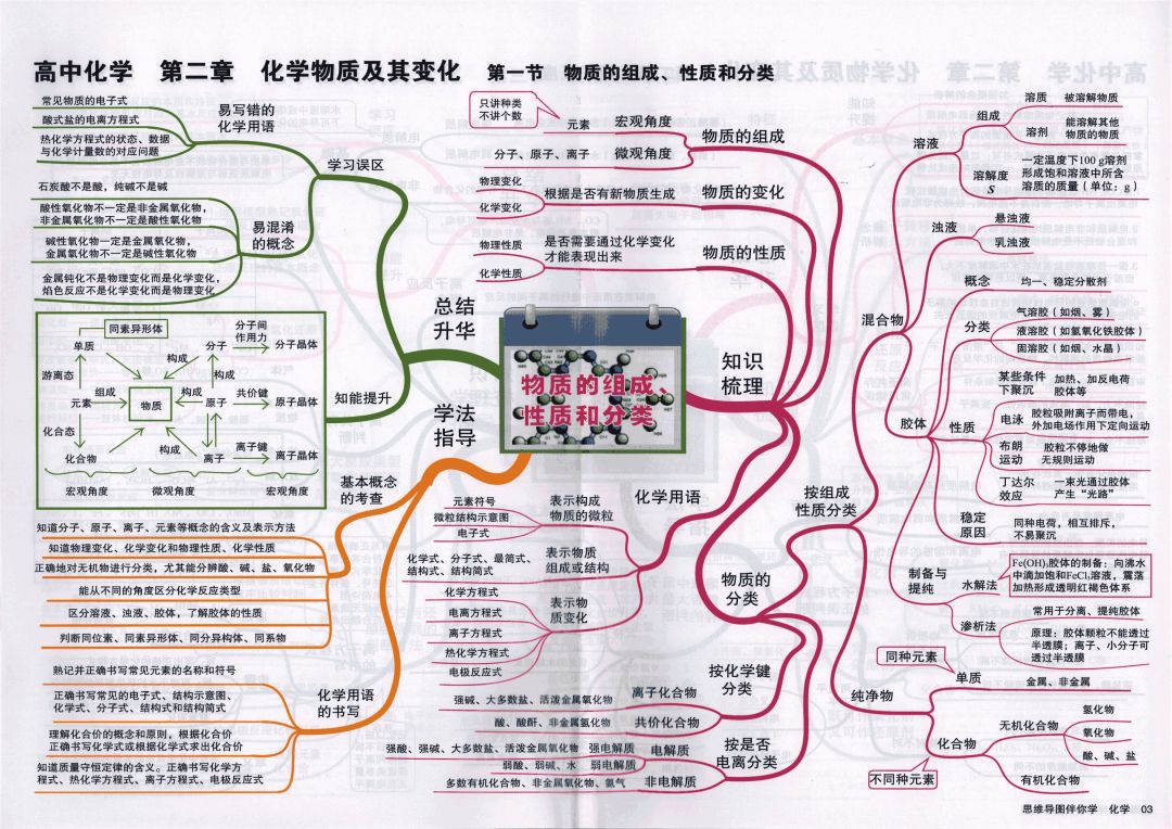 
2019高考化学思维导图大全！复习预习都能用！


