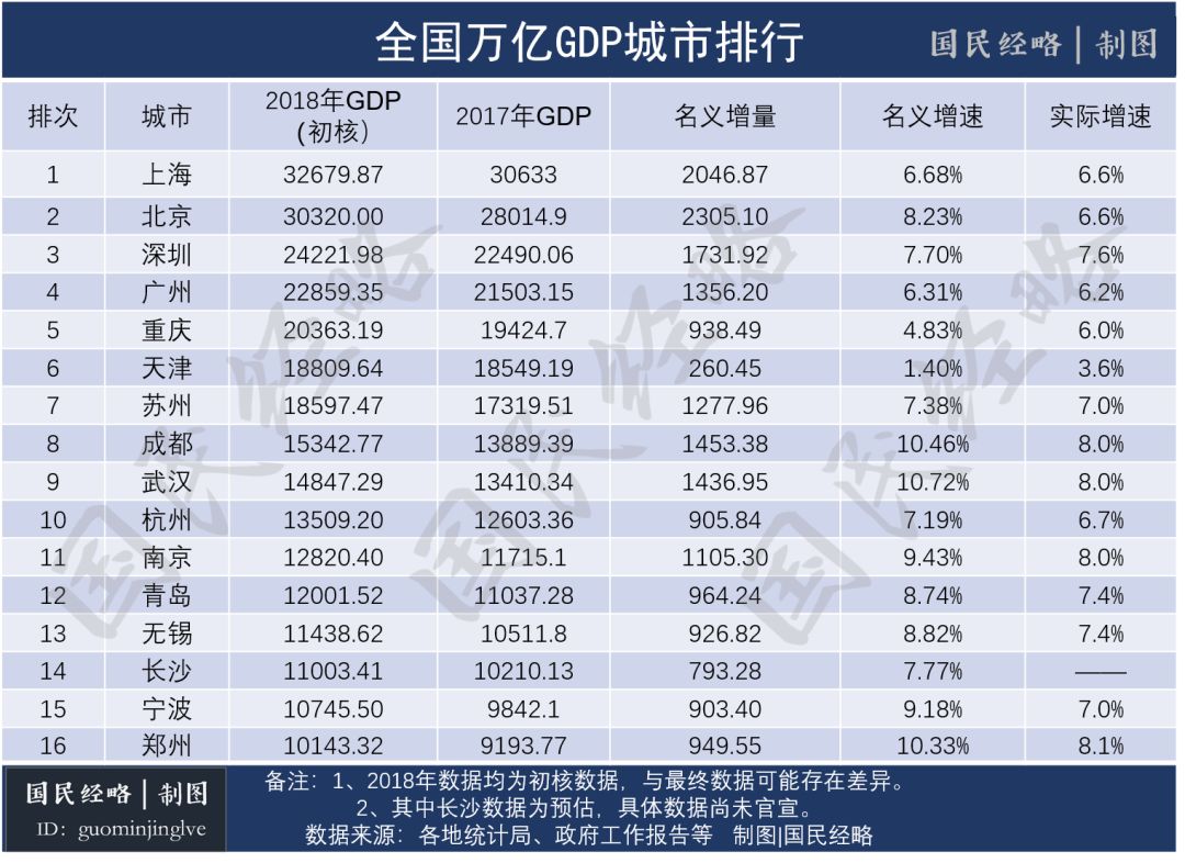 郑州16年gdp