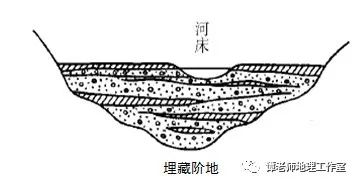 这里简单介绍两类:a,按照河流阶地的组成结构分类:1,侵蚀阶地侵蚀