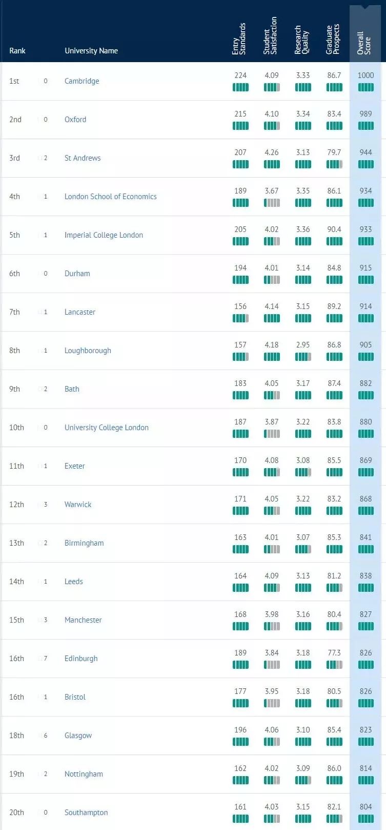 英国大学综合排名_英国伦敦各大学排名(3)