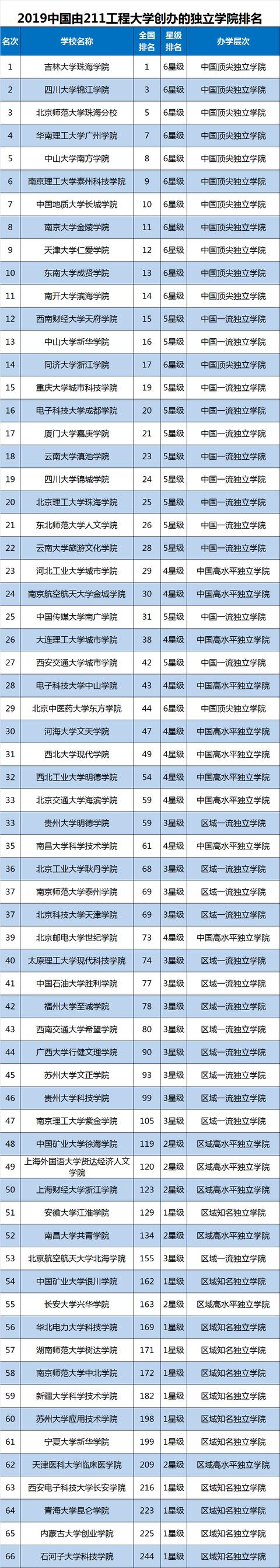 
2019中国211工程大学排名发布，83所挺进全国百强！


