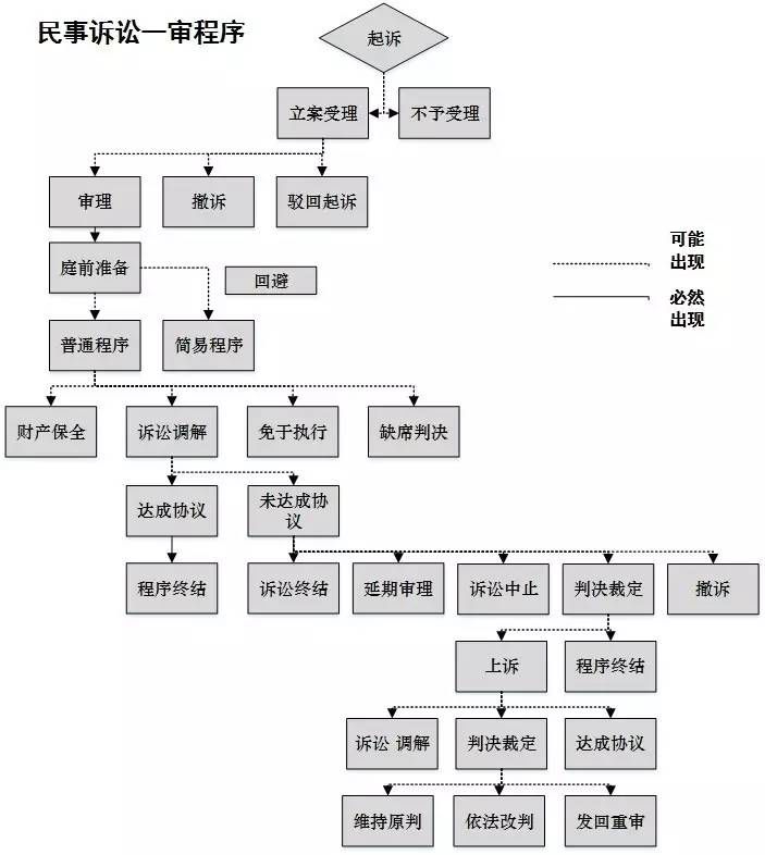 3.诉讼可视化可缓解法官/仲裁员痛点,降低法官/仲裁员的学习成本.