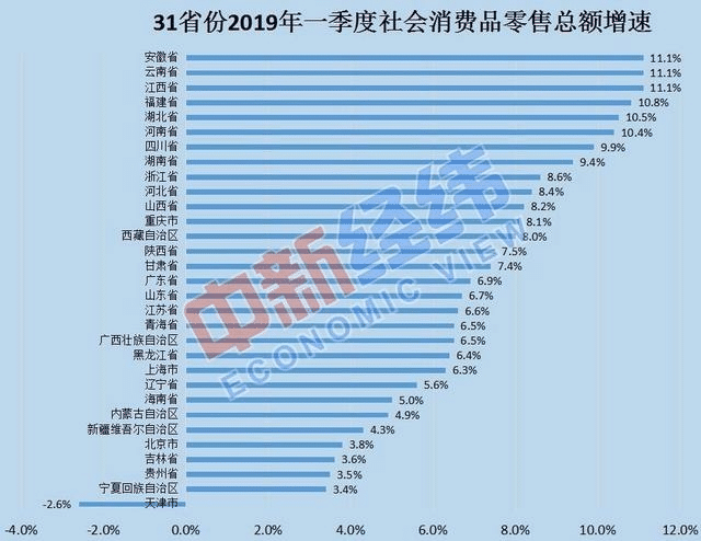 河南消费增速排名第四,各地消费增速排行榜出炉!