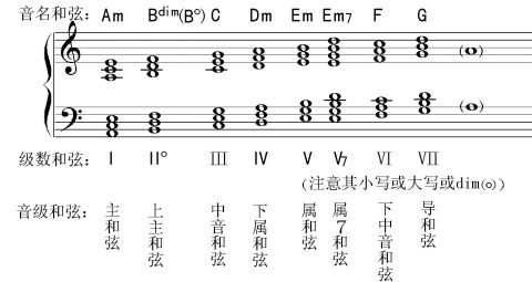 简谱即兴伴奏万能公式_即兴伴奏万能公式