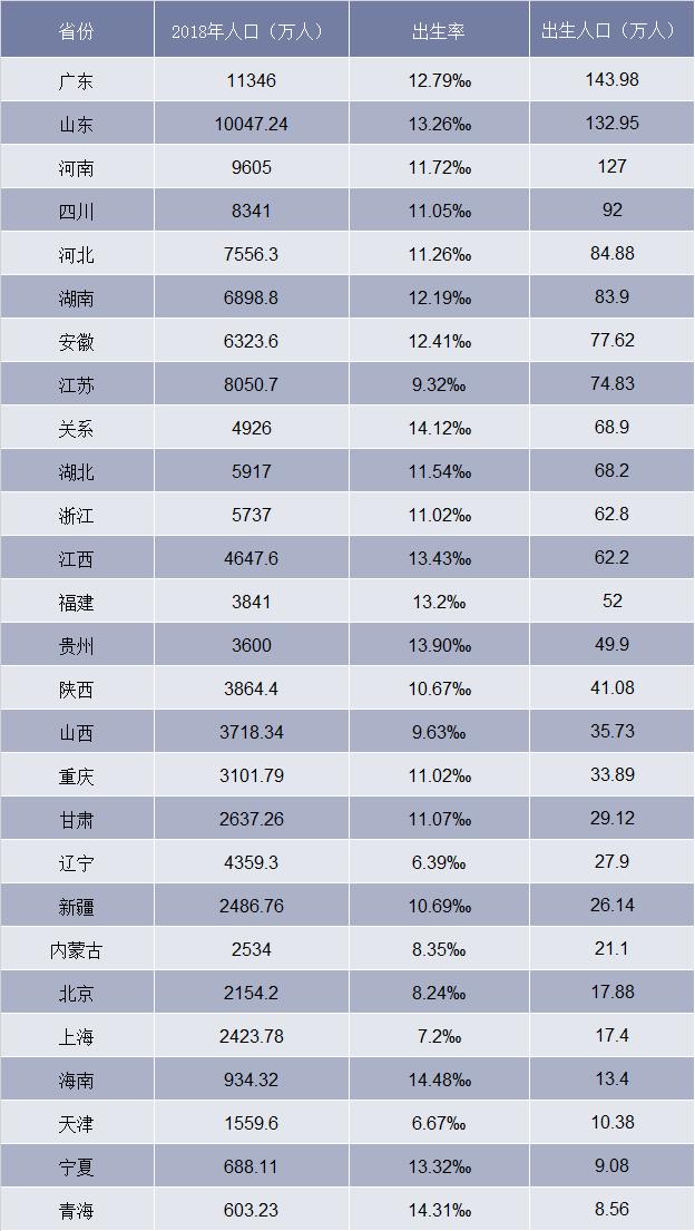 中国人口最多的省份排名榜_2018人均GDP最高的十大省市,前三为直辖市,沿海五省(2)