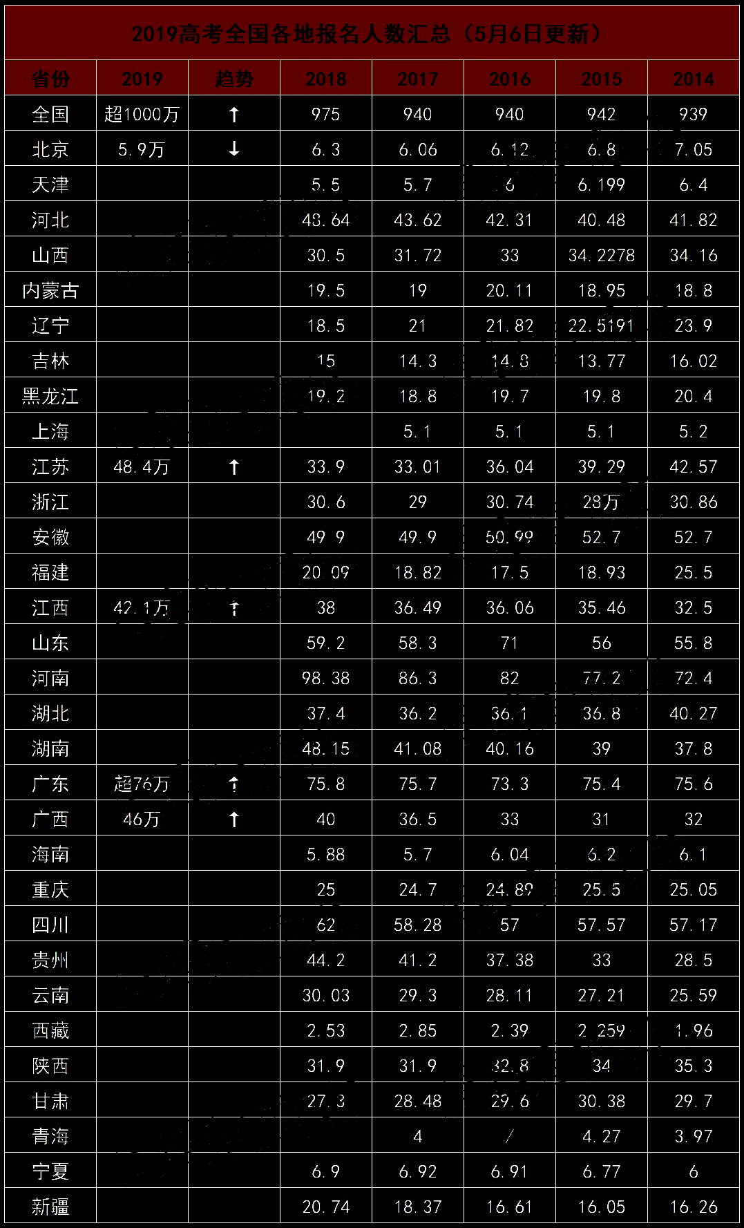 2019年高考人数超1000万!分数线会涨吗?
2019年高考人数超1000万!分数线会涨吗?