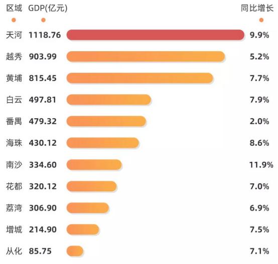 2019广州各区gdp_区势观察|广州各区上半年GDP出炉,白云增城黄埔同比增速居前(2)