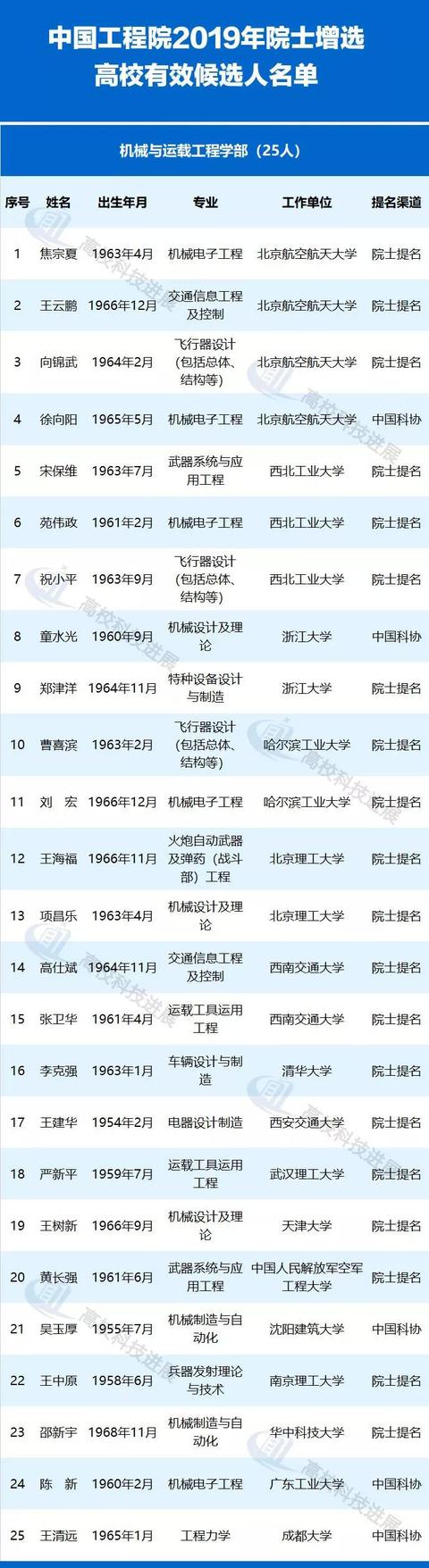 
高校278人候选2019中国工程院院士，顶级人才储备哪家强？


