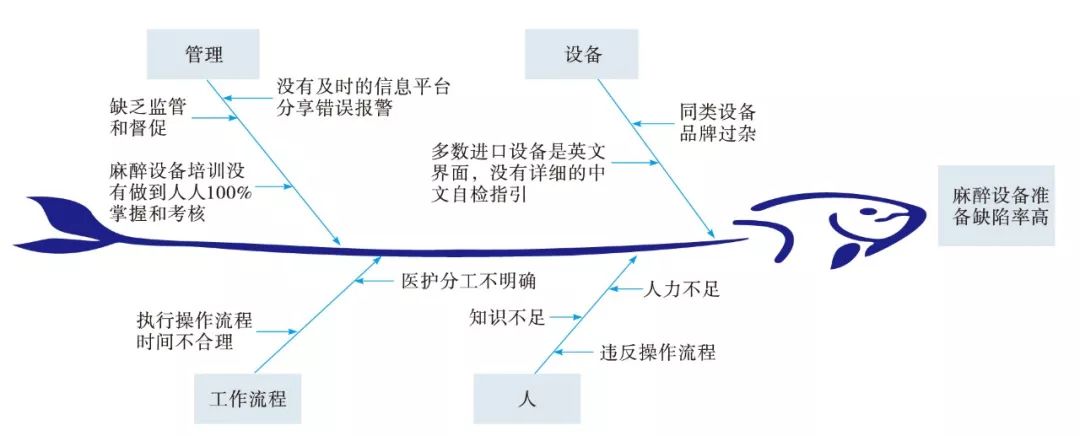 质量管理与提升 | 运用pdca管理降低麻醉前设备准备的