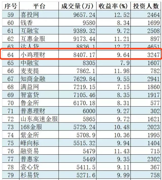 全国p2p公司排名_全国房地产公司排名(3)