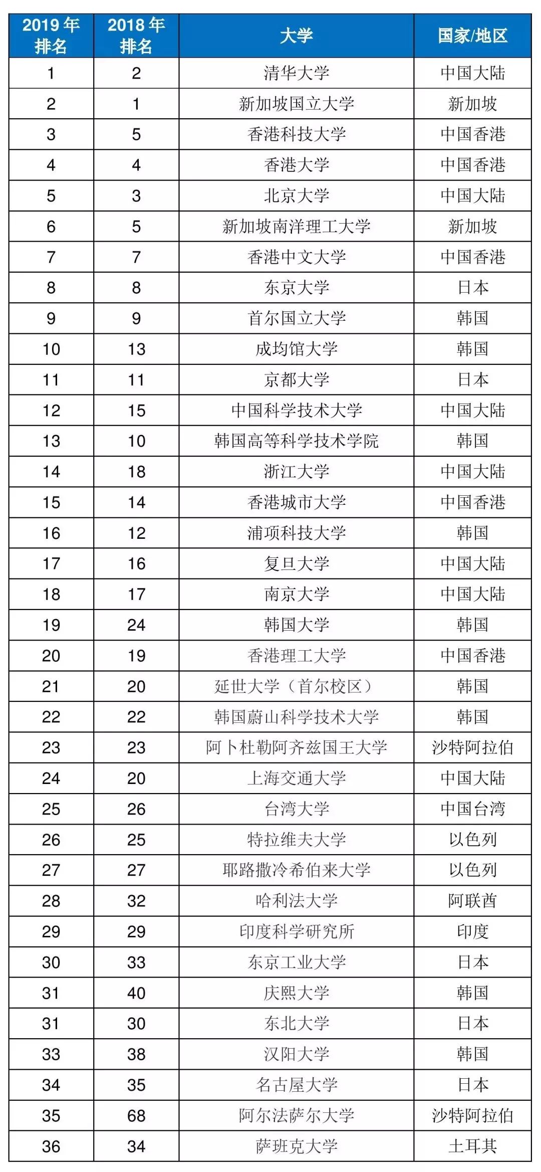 亚洲大学排名_世界排名前100的大学