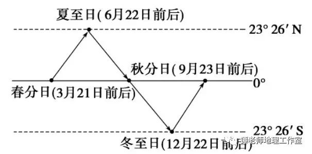 太阳直射点移动侧视图