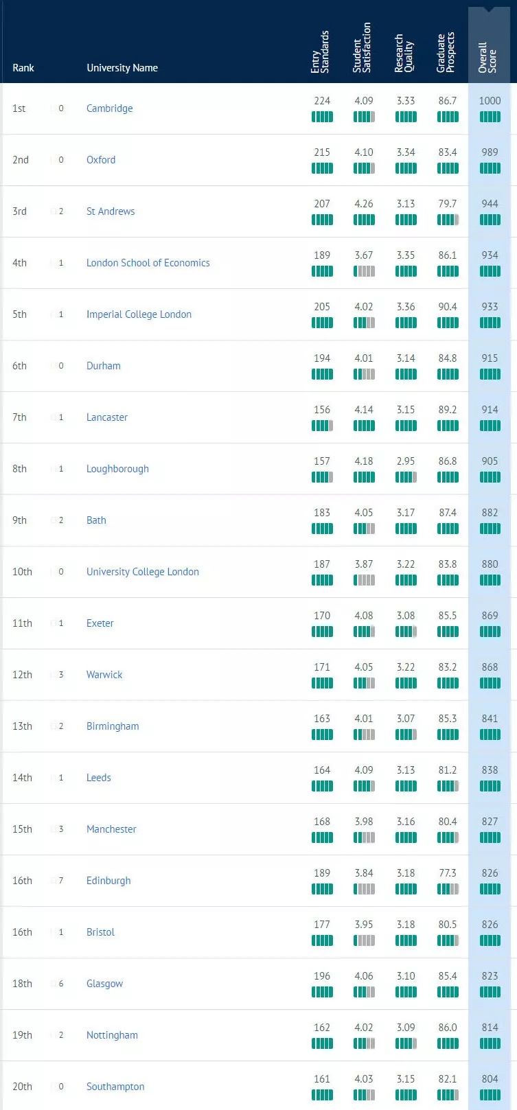 英国大学排名 2020_英国大学排名一览表