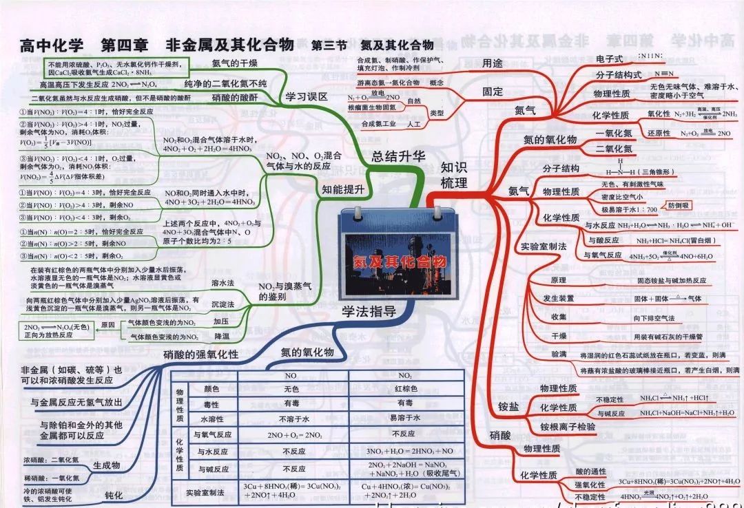 
2019高考化学思维导图大全！复习预习都能用！


