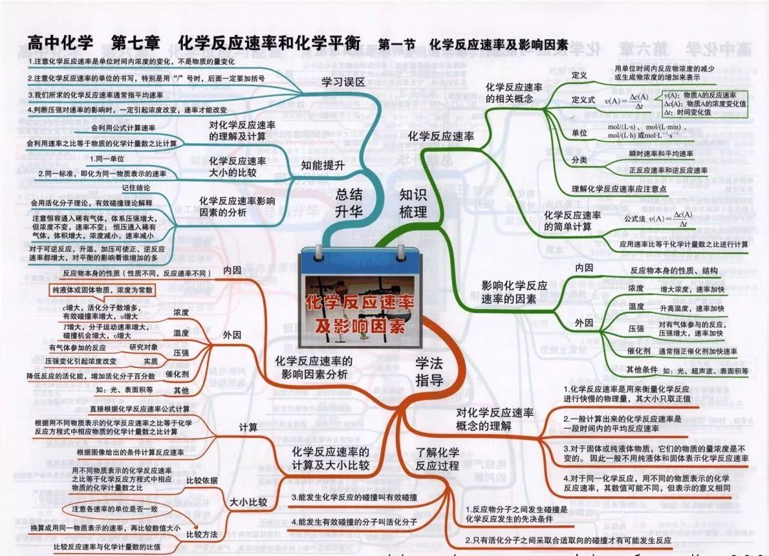 
2019高考化学思维导图大全！复习预习都能用！


