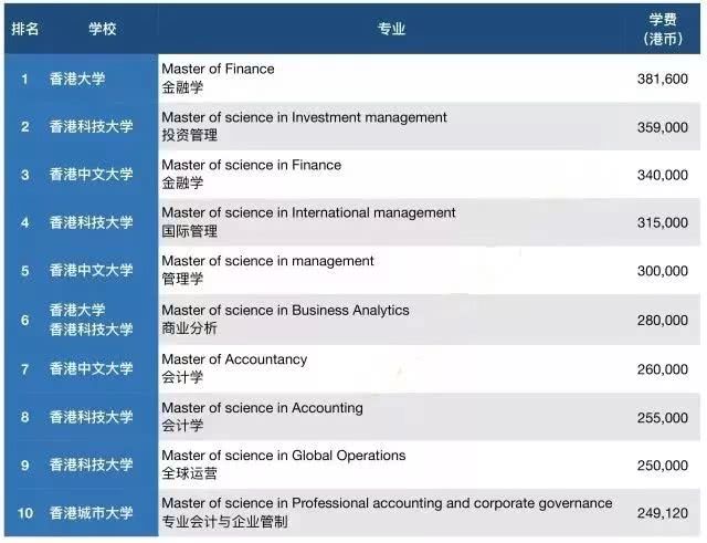 
天道教育分享：性价比极高，毕业年薪超30万的金融商科，一年学费要花多少钱？


