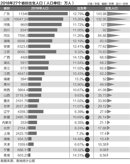 2018年公安部登记出生人口_刚出生的婴儿