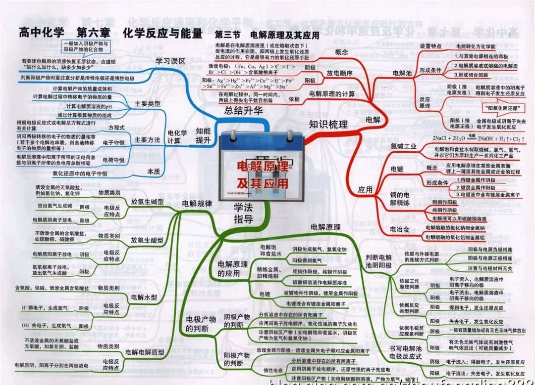 
2019高考化学思维导图大全！复习预习都能用！


