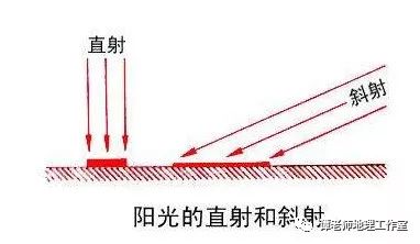 太阳直射点是地球表面太阳光入射角为90°的地点(因此太阳直射点所在