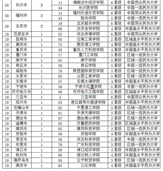2019各线城市最好大学排行榜发布!你要的都在这里了~
2019各线城市最好大学排行榜发布!你要的都在这里了~