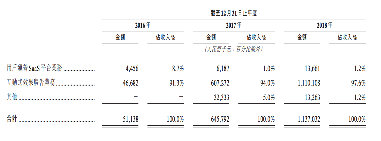 
准独角兽兑吧登陆港交所，线下企业服务或成未来关键



