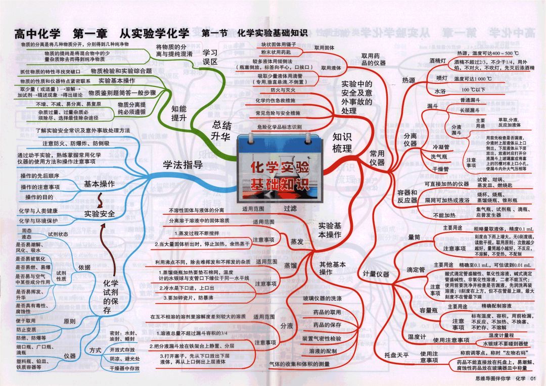 
2019高考化学思维导图大全！复习预习都能用！


