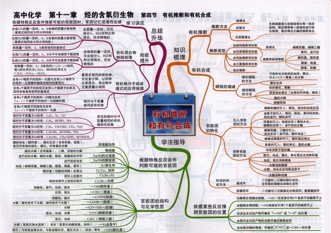 
2019高考化学思维导图大全！复习预习都能用！


