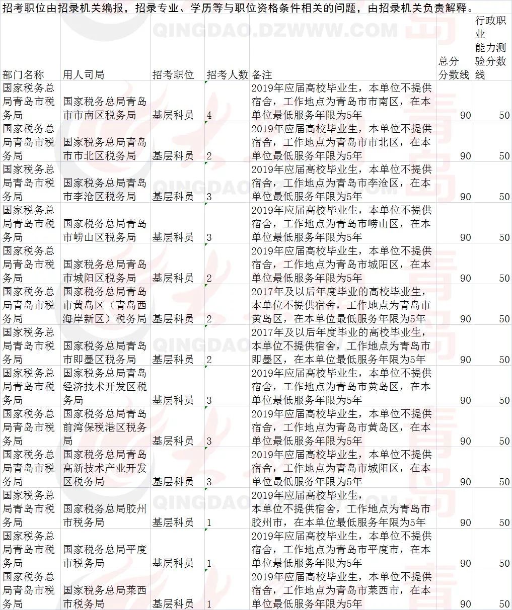 
事业单位公开招聘347人！公务员补录3046人，学技术还给补贴！


