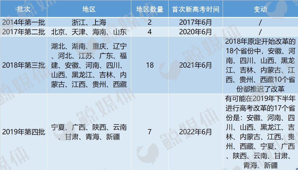 吐血梳理:一文看懂新高考改革总体进程丨图文
吐血梳理:一文看懂新高考改革总体进程丨图文
