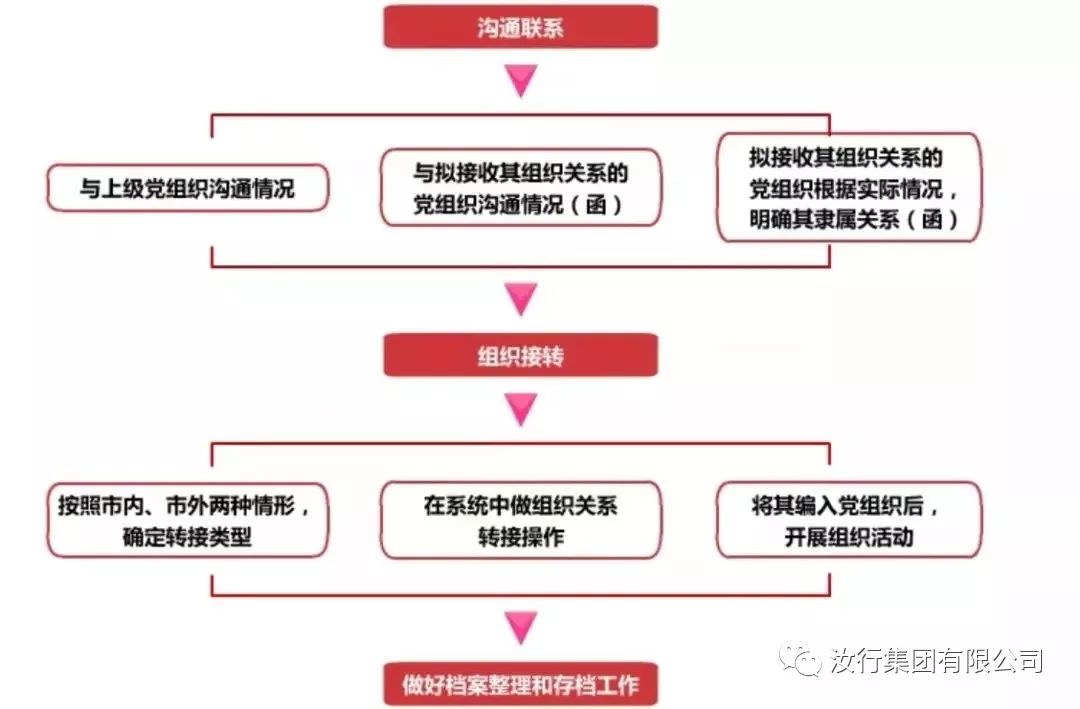 基层党务工作规范基层党组织调整工作如何开展