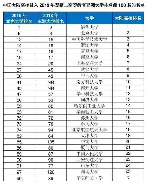 2019名校排行榜_2019年全国各省市百强大学排行,江苏只能第二,很真实！