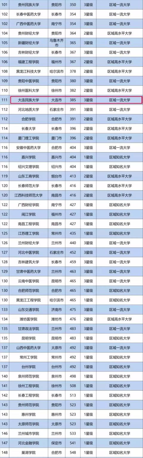 2019各线城市最好大学排行榜发布!你要的都在这里了~
2019各线城市最好大学排行榜发布!你要的都在这里了~