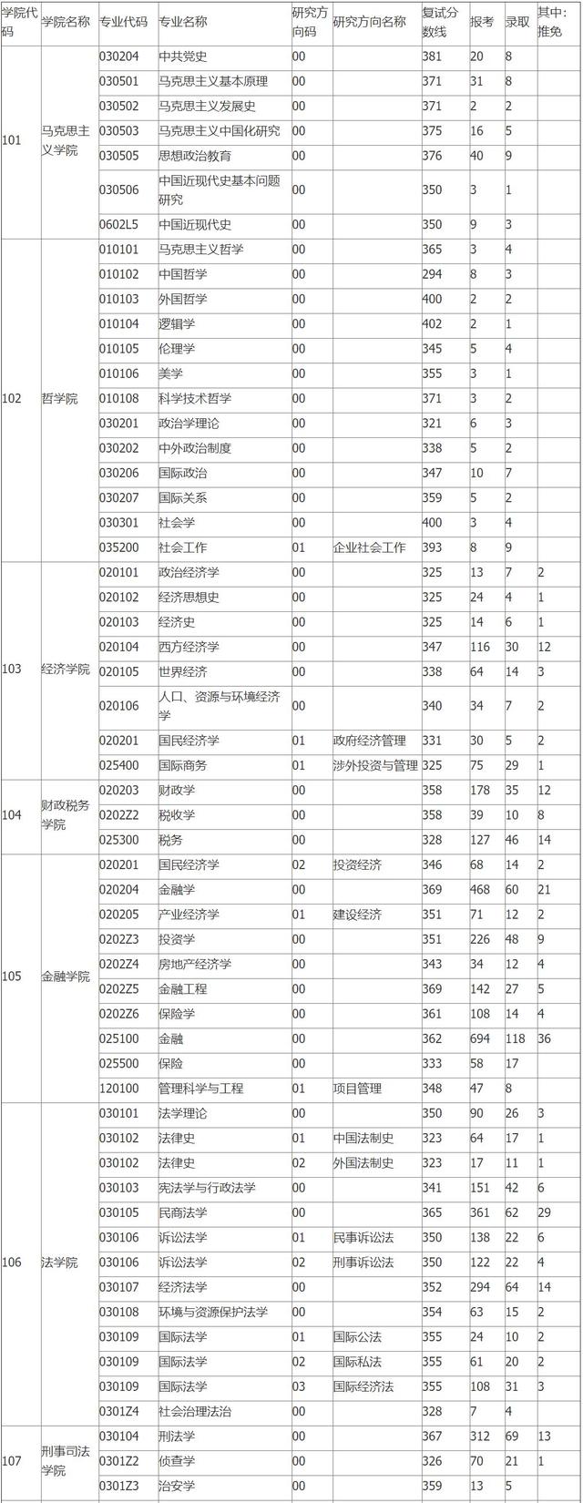 
报录比10:1，考研热门院校：中南财经政法大学近三年报录比统计！


